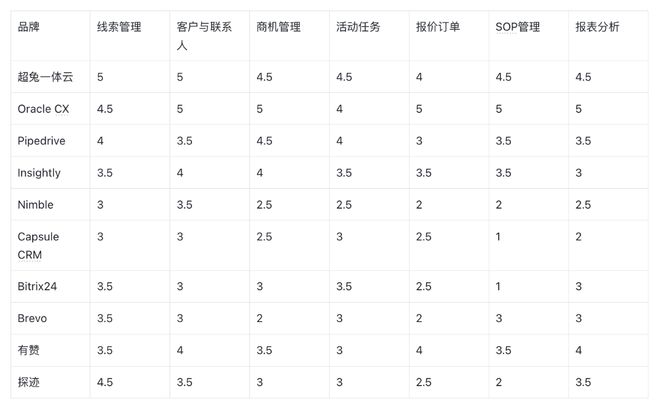 2026CRM系统对比10款CRM销售全链路横评