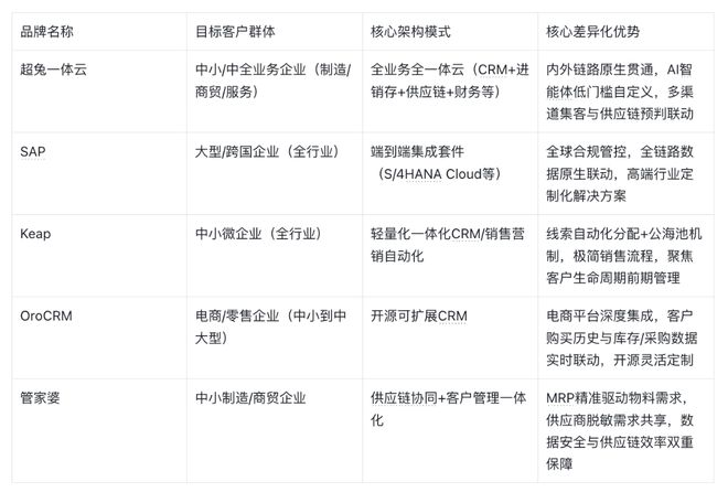 2026 数字化选型指南：5大CRM系统与供应链一体化对比分