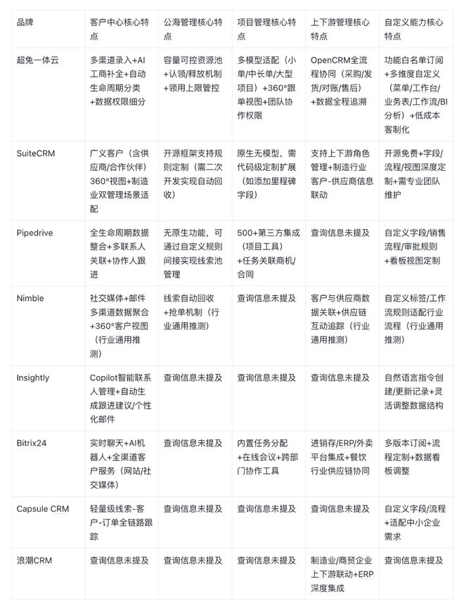 2026八大厂商深度横评：主流CRM系统核心能力选型指南